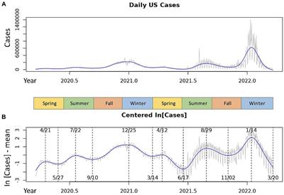 Seasonality of COVID-19 incidence in the United States